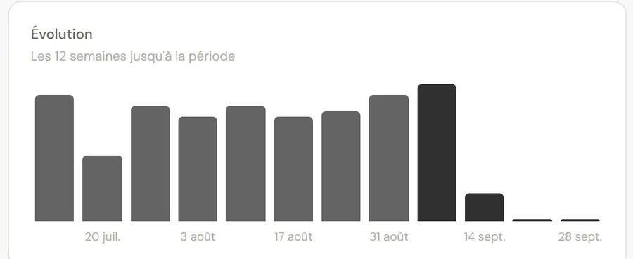 L'évolution sur douze semaines