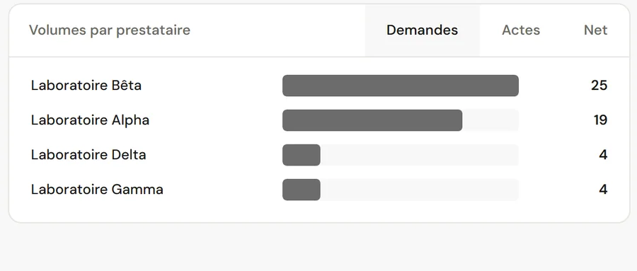 Les volumes par prestataire